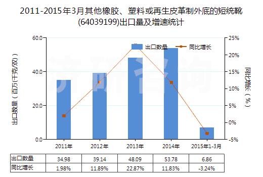 2011-2015年3月其他橡膠、塑料或再生皮革制外底的短統(tǒng)靴(64039199)出口量及增速統(tǒng)計(jì)